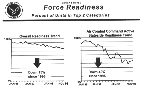 Air Combat Command Organizational Chart