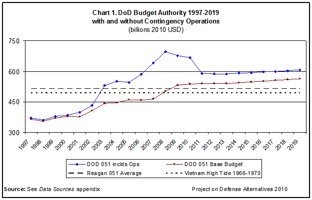 Defense Spending Chart
