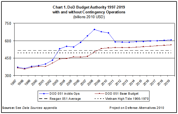 2010 Military Pay Chart