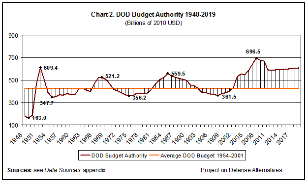 Defense Spending Chart