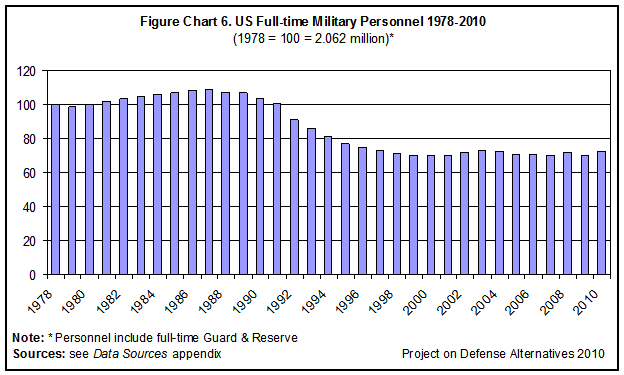 Defense Budget 2011 Guide: Trillions to Burn? Defense ...