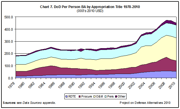 Defense Budget Chart